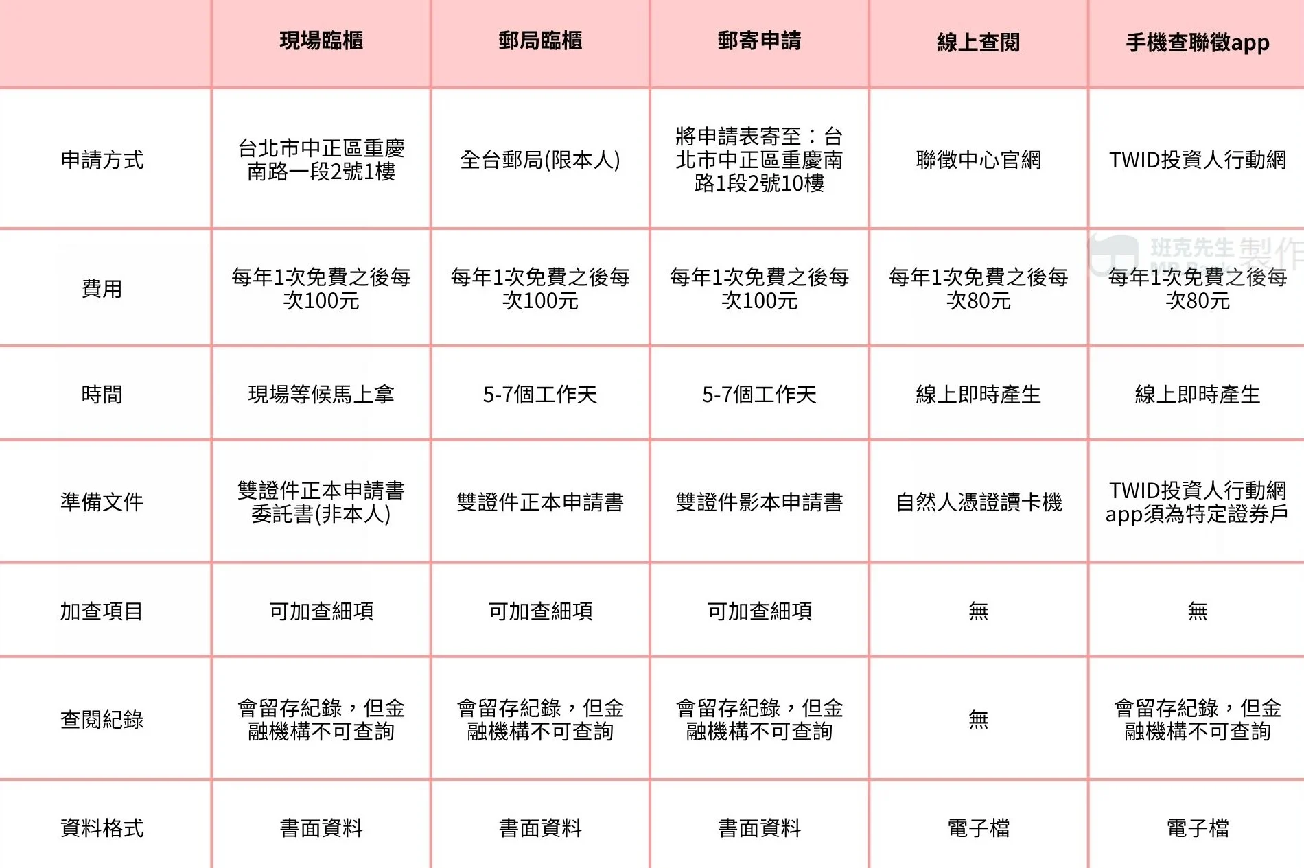 手機查聯徵app